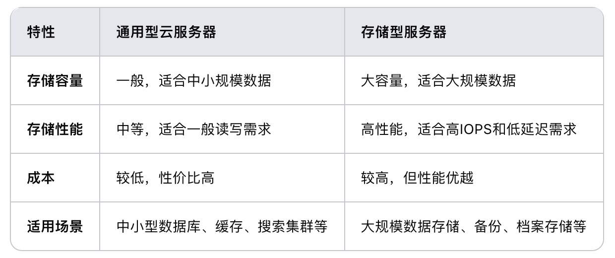 通用型云服務器和存儲型服務器相比，哪個更適合存儲大量數(shù)據(jù)？.png
